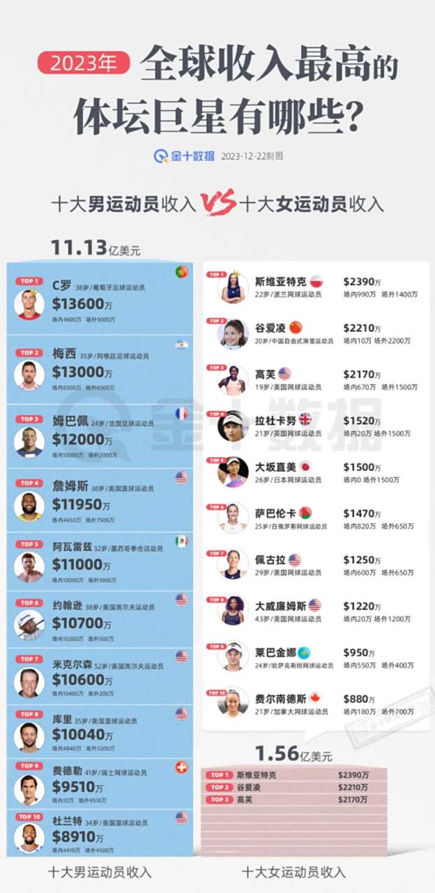 中国运动员收入排行(中国运动员收入排行榜前十名)